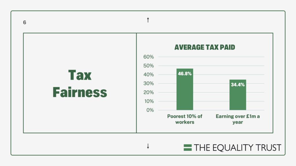 Tax Fairness, Average tax paid, more amongst Poorest 10% of workers than those earning over £1m a year