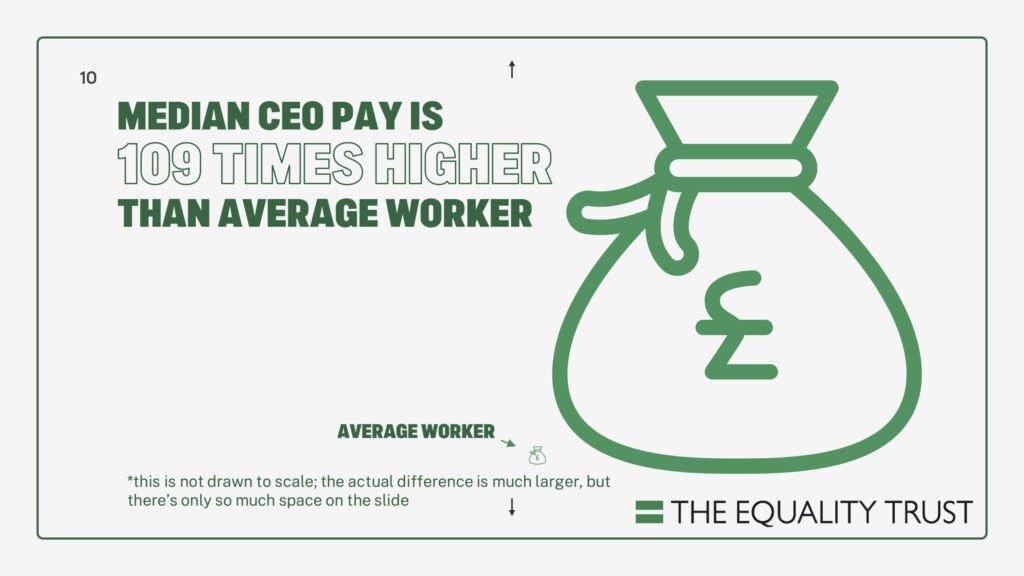 Median CEO pay is 109 times higer than the average worker