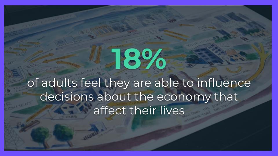 Extract from People's Economy presentation: 18% of adults feel they are able to influence decisions about the economy that affect their lives.