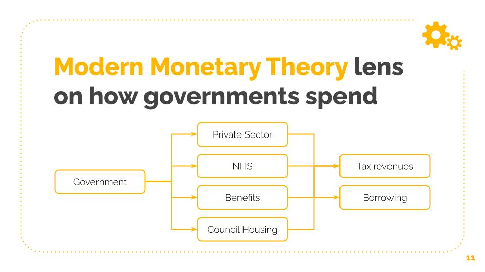 Extract from Sheridan's presentation: Diagram of 'Modern Monetary Theory lens on how governments spend'